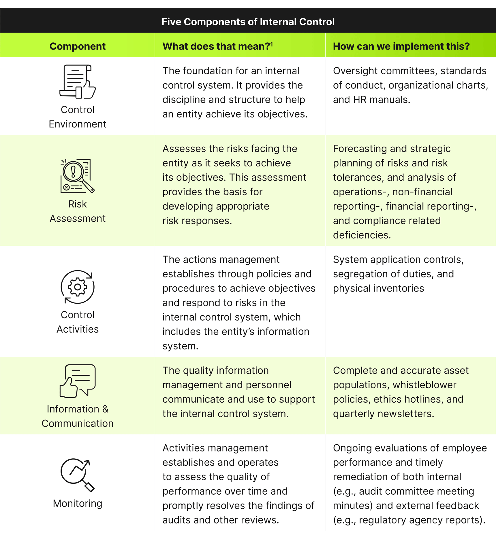 Five Components of Internal Control