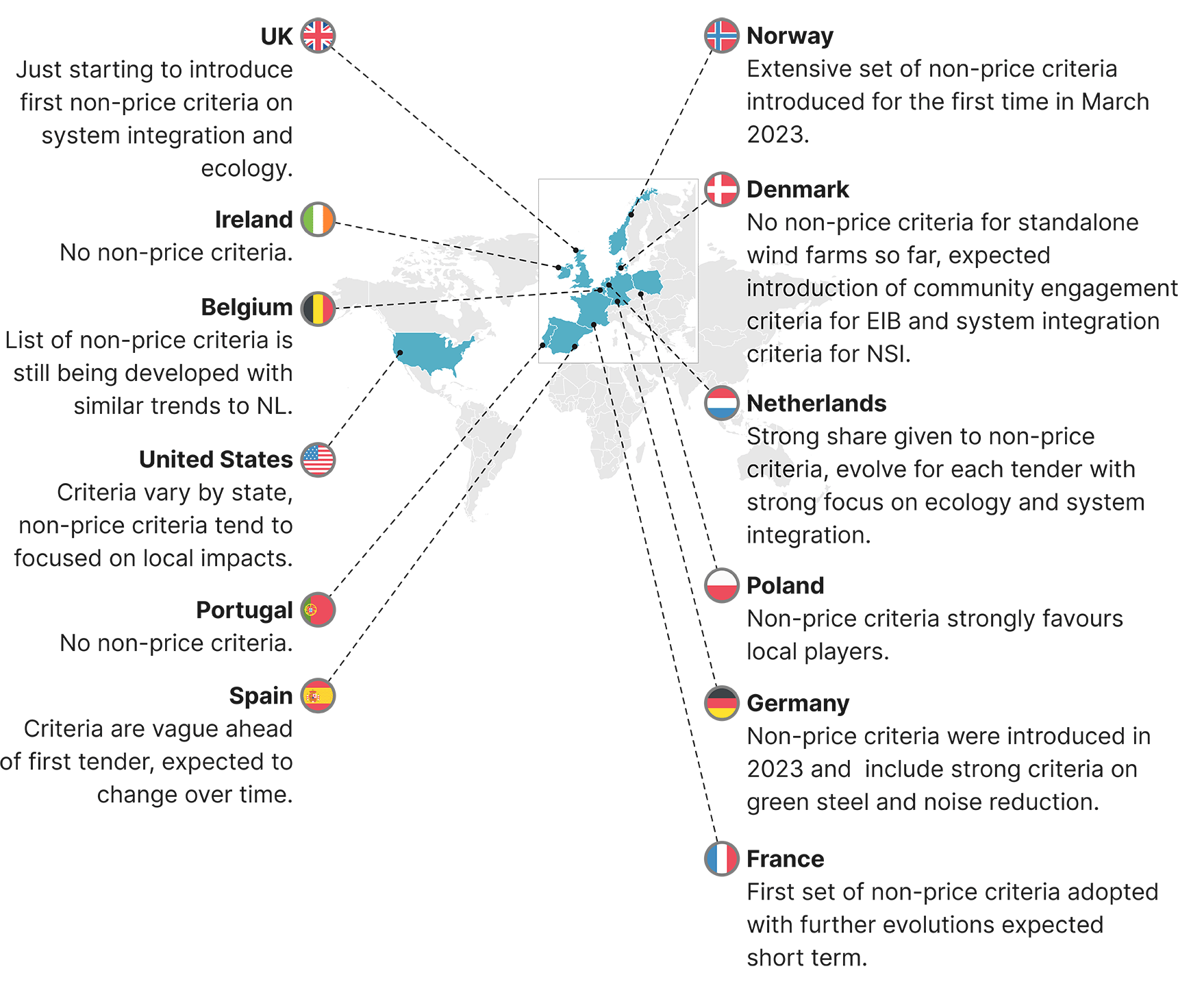 Map graphic showing non-price criteria takeaways by country.