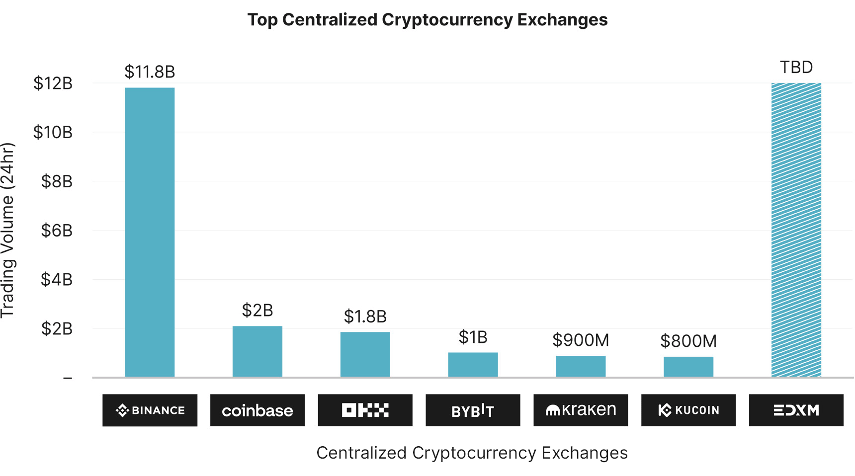 Crypto exchanges