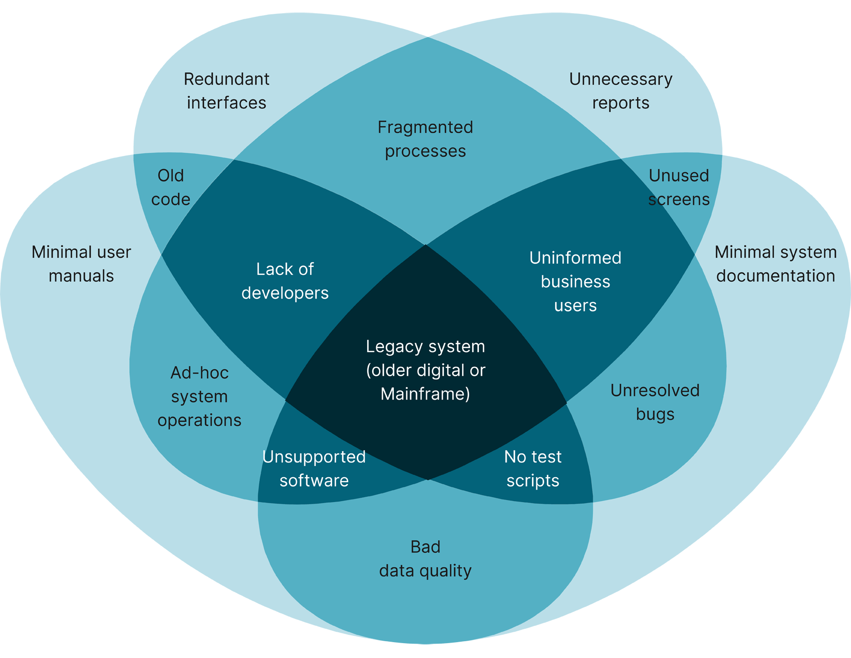 Complexities of migrating from legacy digital or mainframe systems