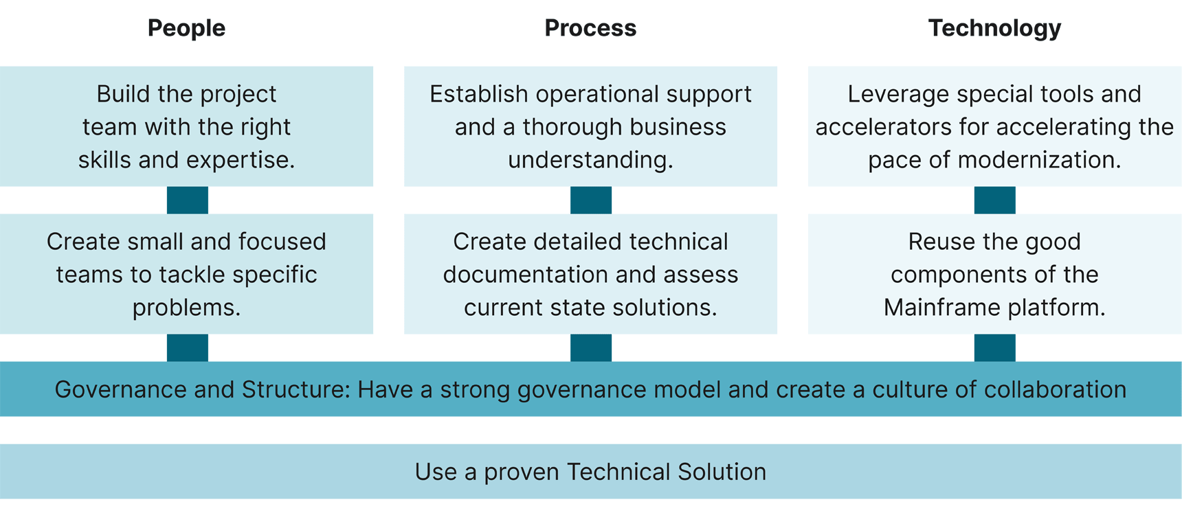 digital transformation