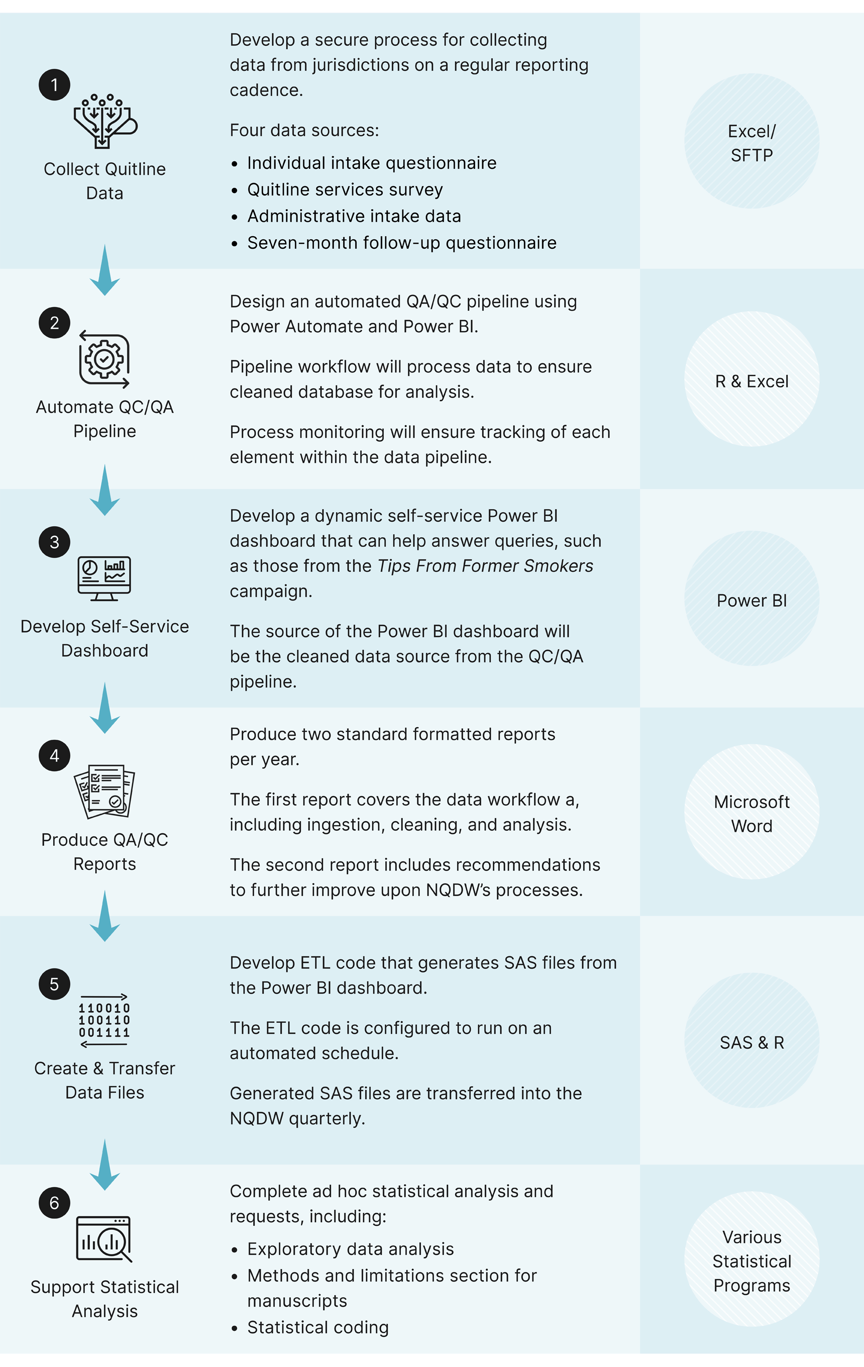 Modernize CDC’s National Quitline Data Warehouse 