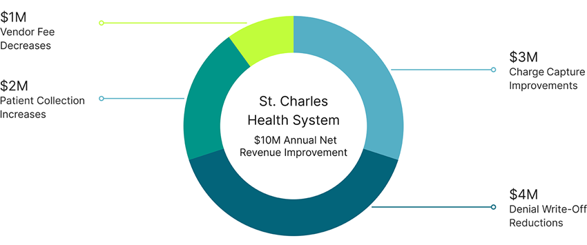 revenue cycle management, revenue cycle consulting, revenue cycle leaders