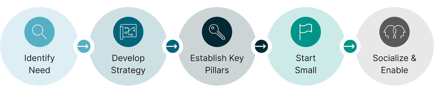 a chart displaying the actionable steps to take advantage of data mesh and data fabric