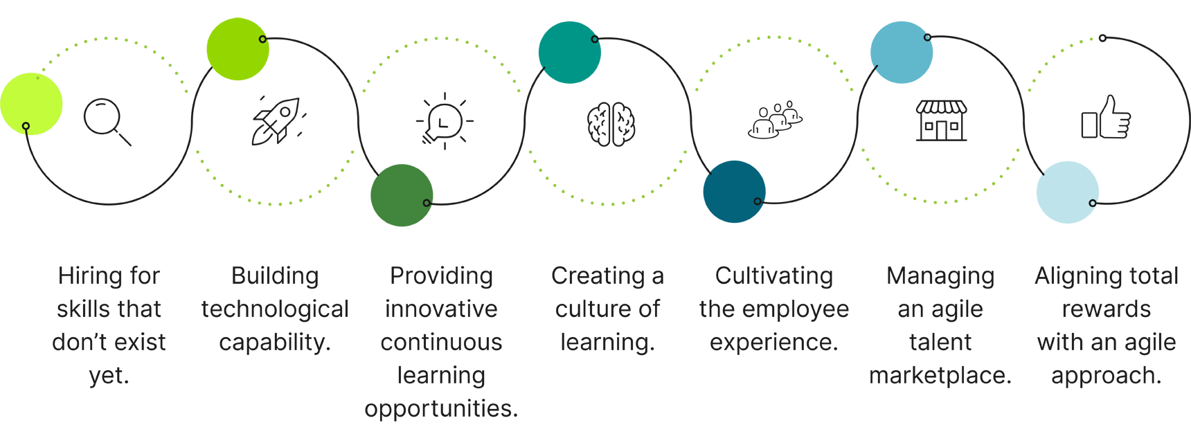 graph outlining the IT workforce modernization process