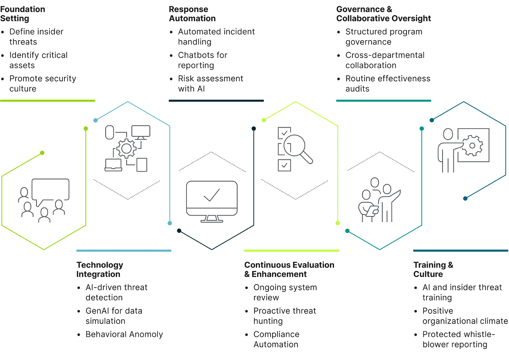 a chart detailing an insider threat mitigation framework