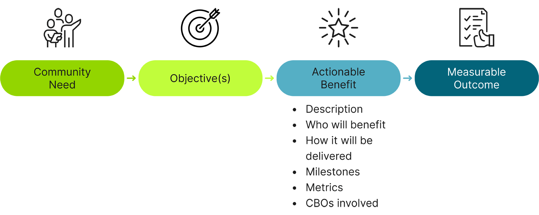 Community Benefits Chart 2