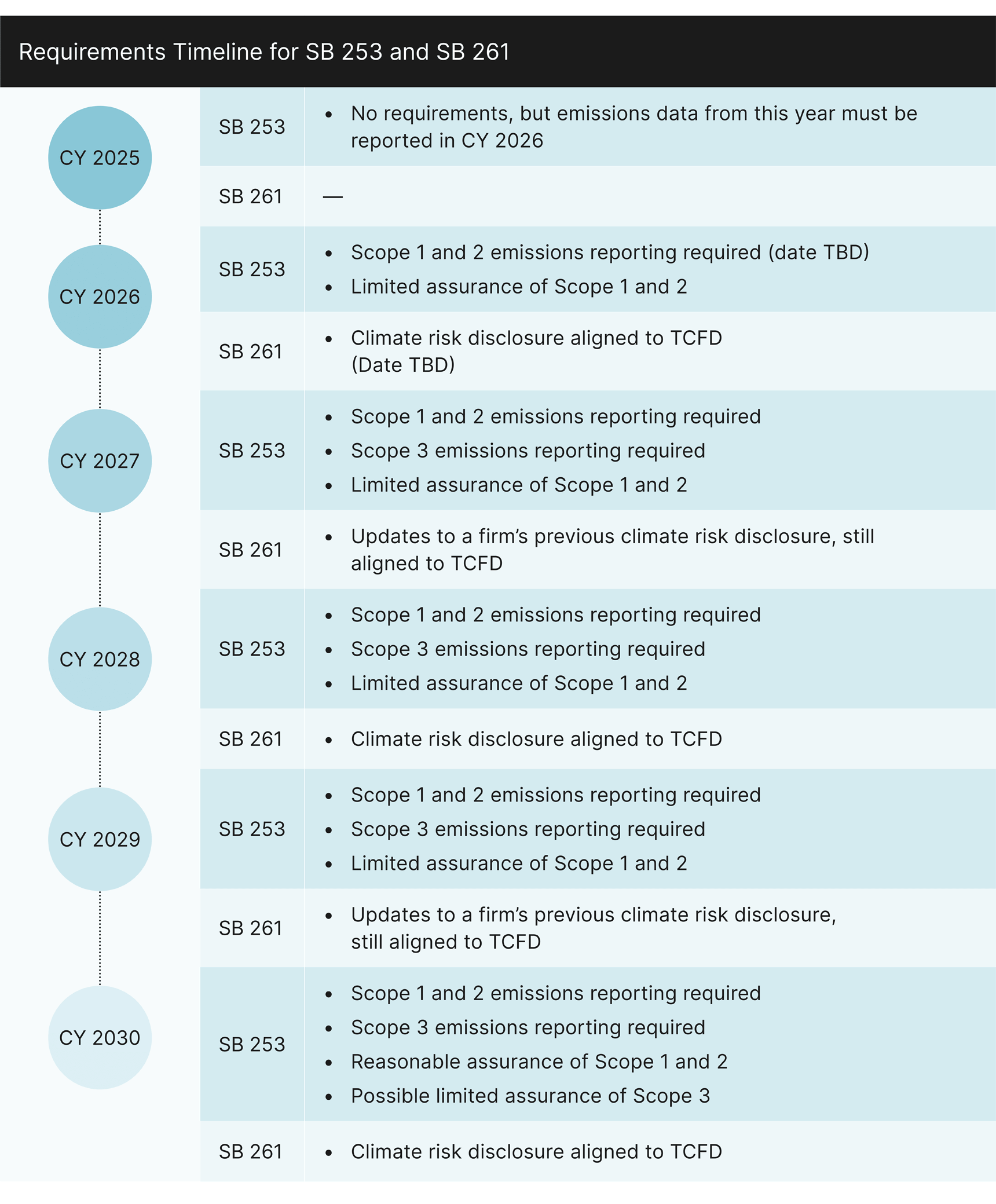 Requirements Timeline for SB 253 and SB 261