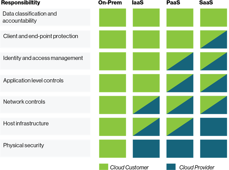 Cyber Alert Cloud Strategy and Security Shared Responsibility