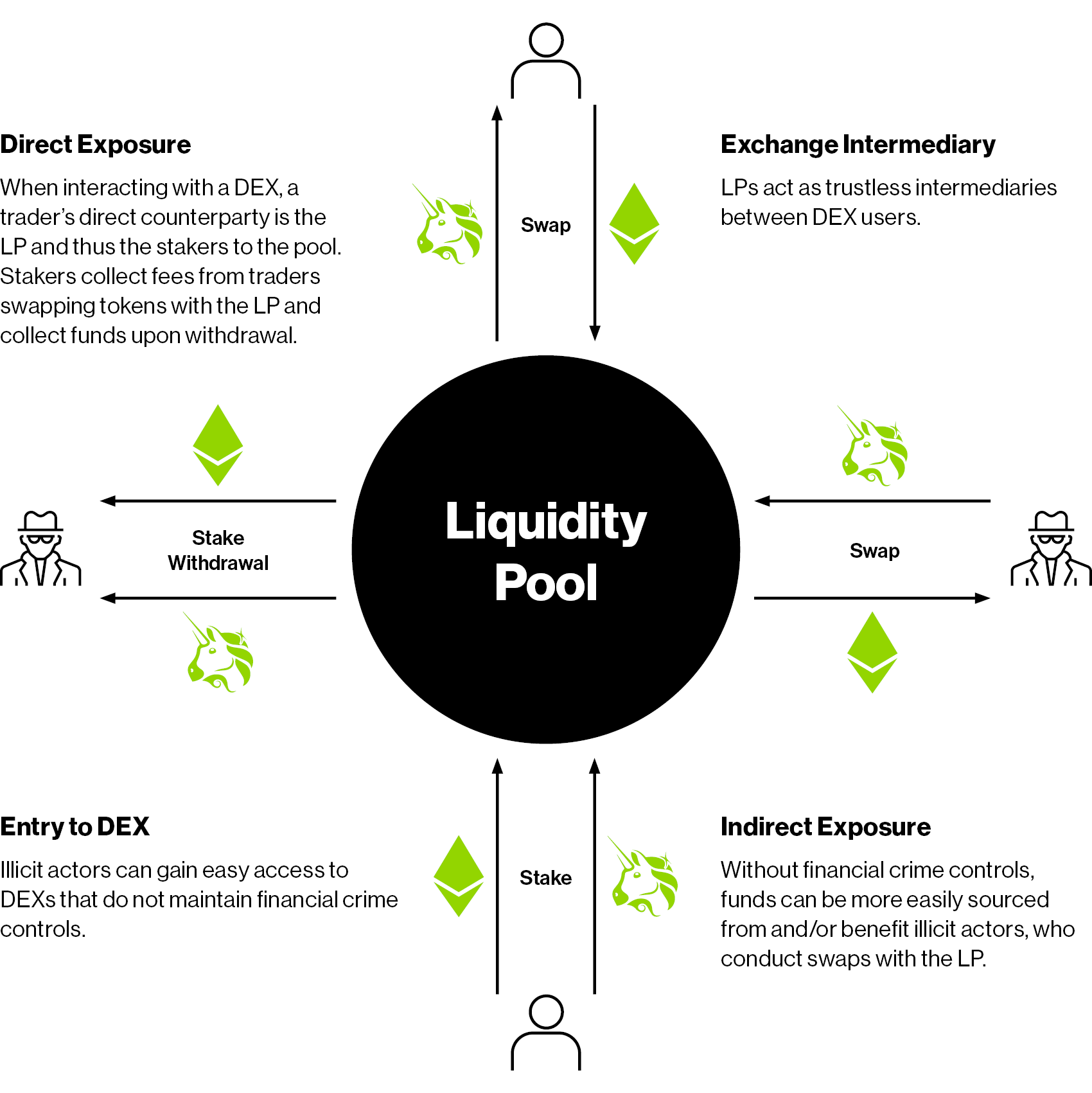 Decentralized exchange automated markets