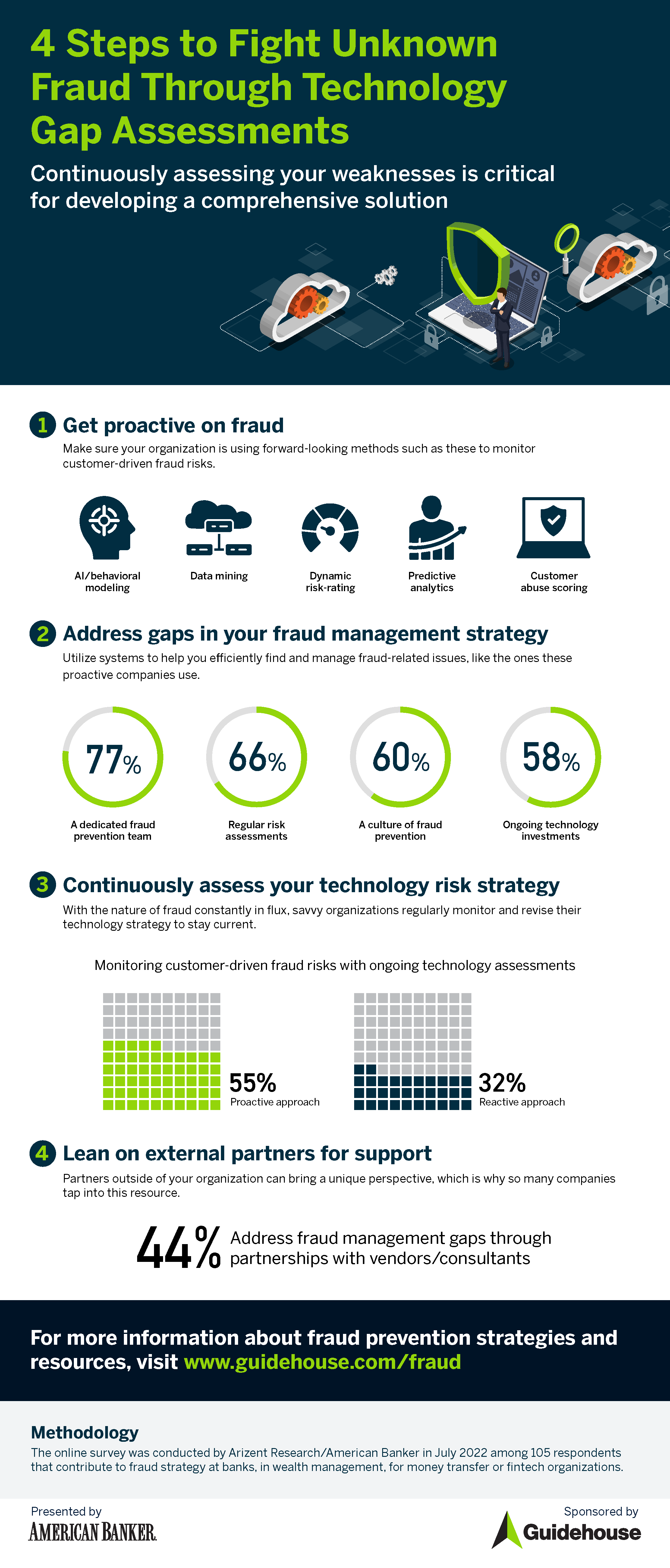 Fraud management infographic