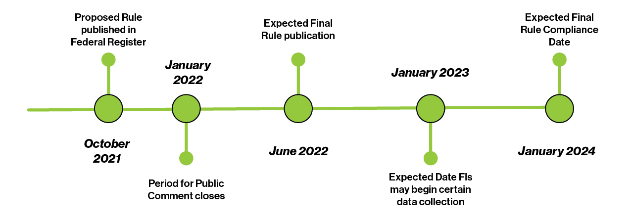 Section 1071 implementation timeline