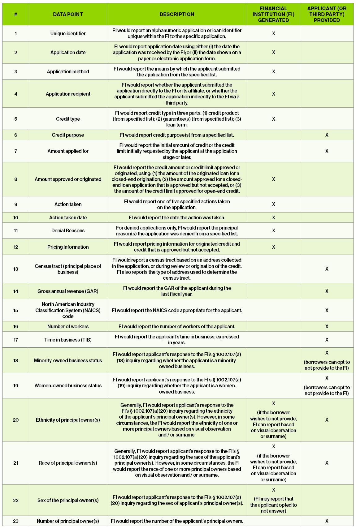 CFPB Small Business Lending