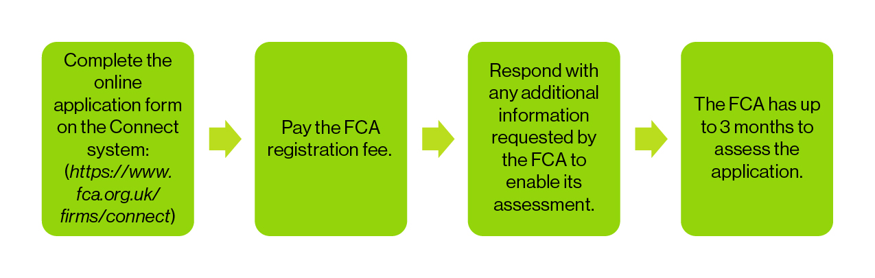 FCA Crypto registration