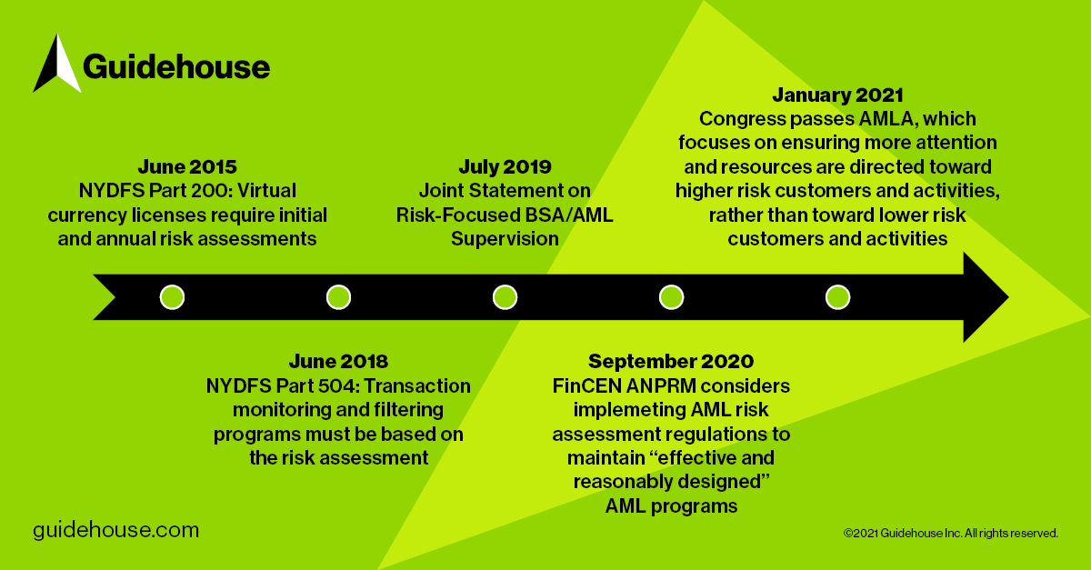 Enhanced Focus on Risk Assessments to Drive AML and Sanctions Compliance Program Effectiveness