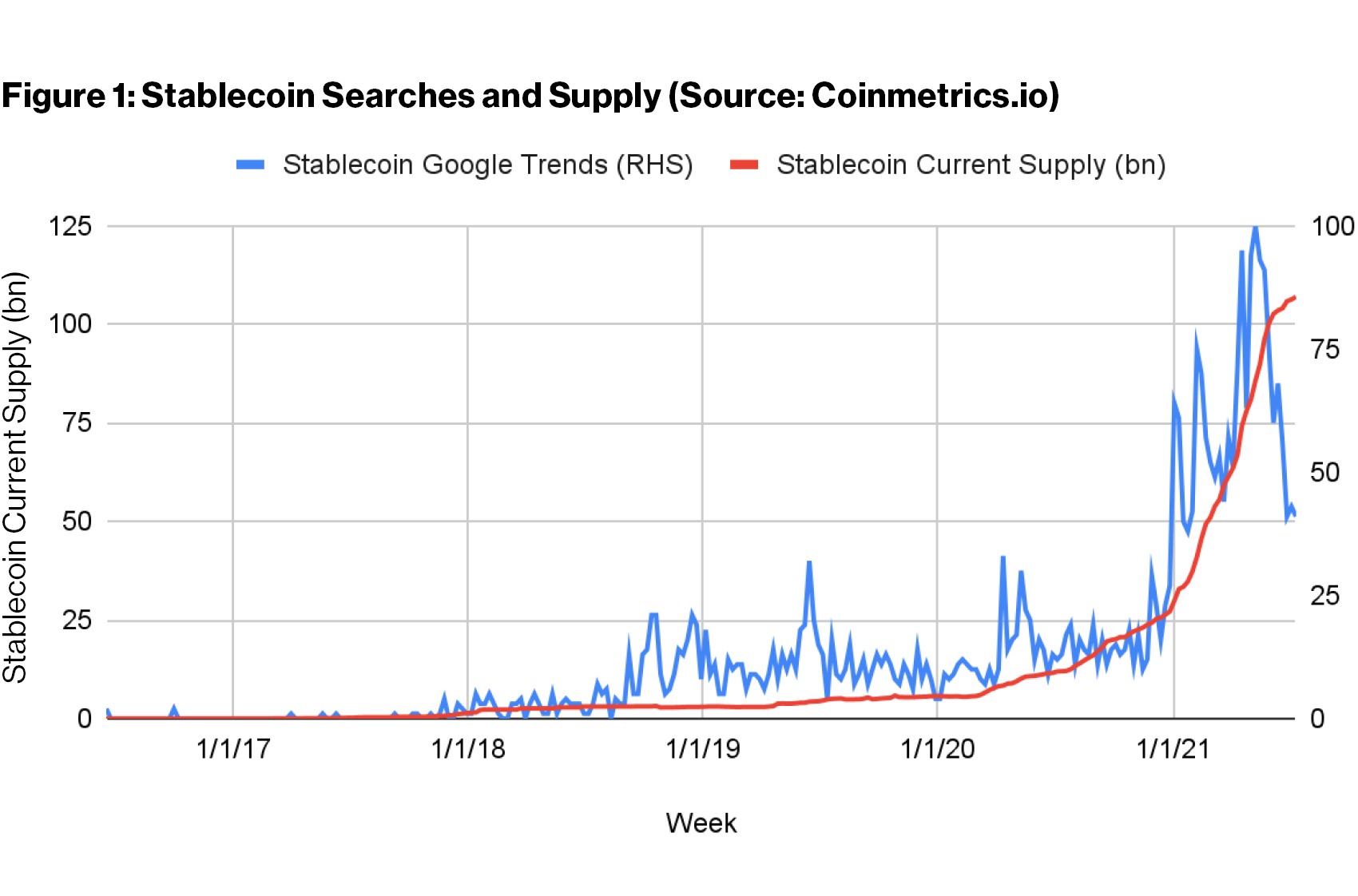 Stablecoin Coinmetrics