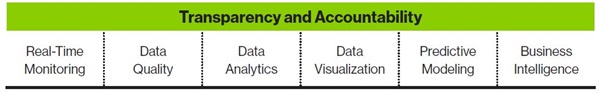 Transparency and Accountability capabilities